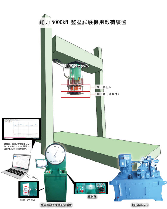 5000kN試験機用載荷装置（イ